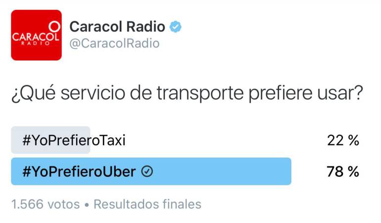 Uber Taxi: En encuesta de Twitter, 78 de cada 100 personas prefieren Uber
