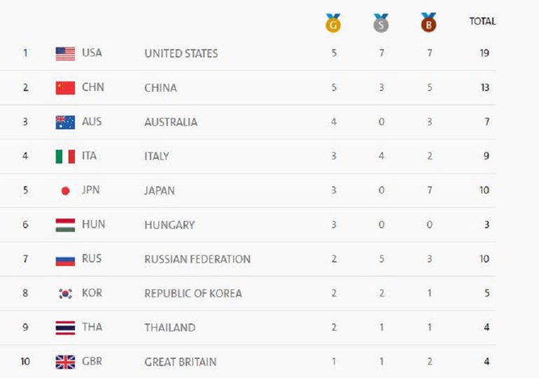 Juegos Olímpicos de Río 2016: Tabla de medallería de Río 2016