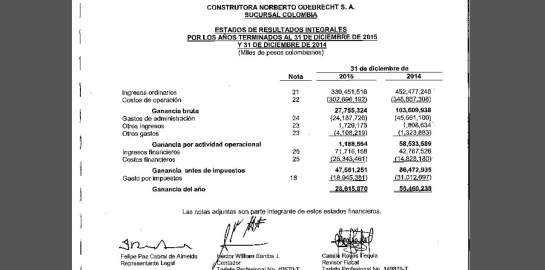 Sobornos de Odebrecht: Ganancias de la firma Norberto Odebrecht cayeron sensiblemente en 2015 Sobornos de Odebrecht: Ganancias de la firma Norberto Odebrecht cayeron sensiblemente en 2015