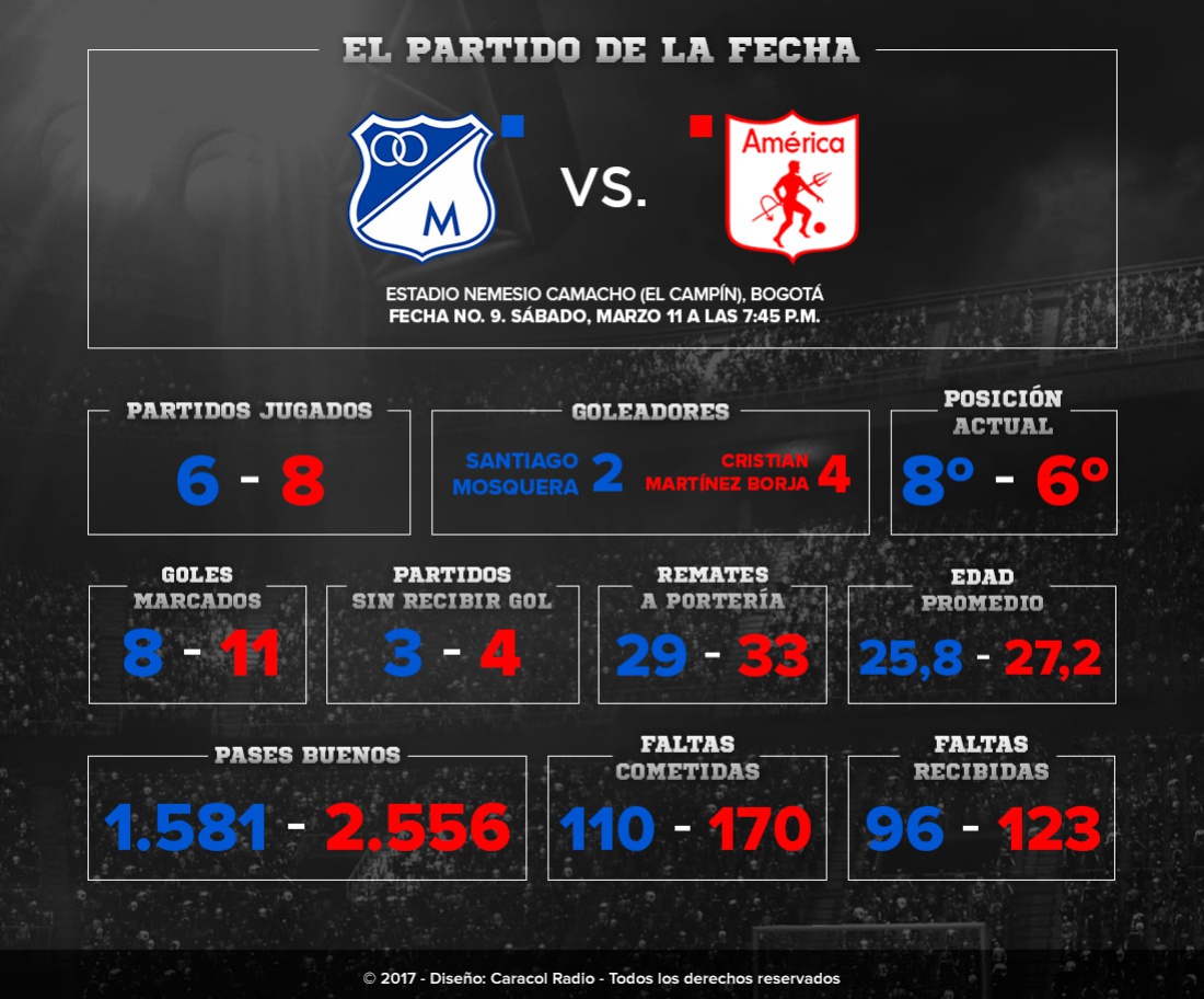 En Números Millonarios Vs América El Partido De La Fecha 9 Actualidad Caracol Radio