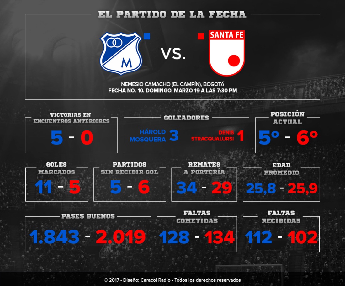 Números Millonarios Santa Fe Liga Águila: Los números de Millonarios y Santa Fe, previo al clásico 288 en Liga Números Millonarios Santa Fe Liga Águila: Los números de Millonarios y Santa Fe, previo al clásico 288 en Liga