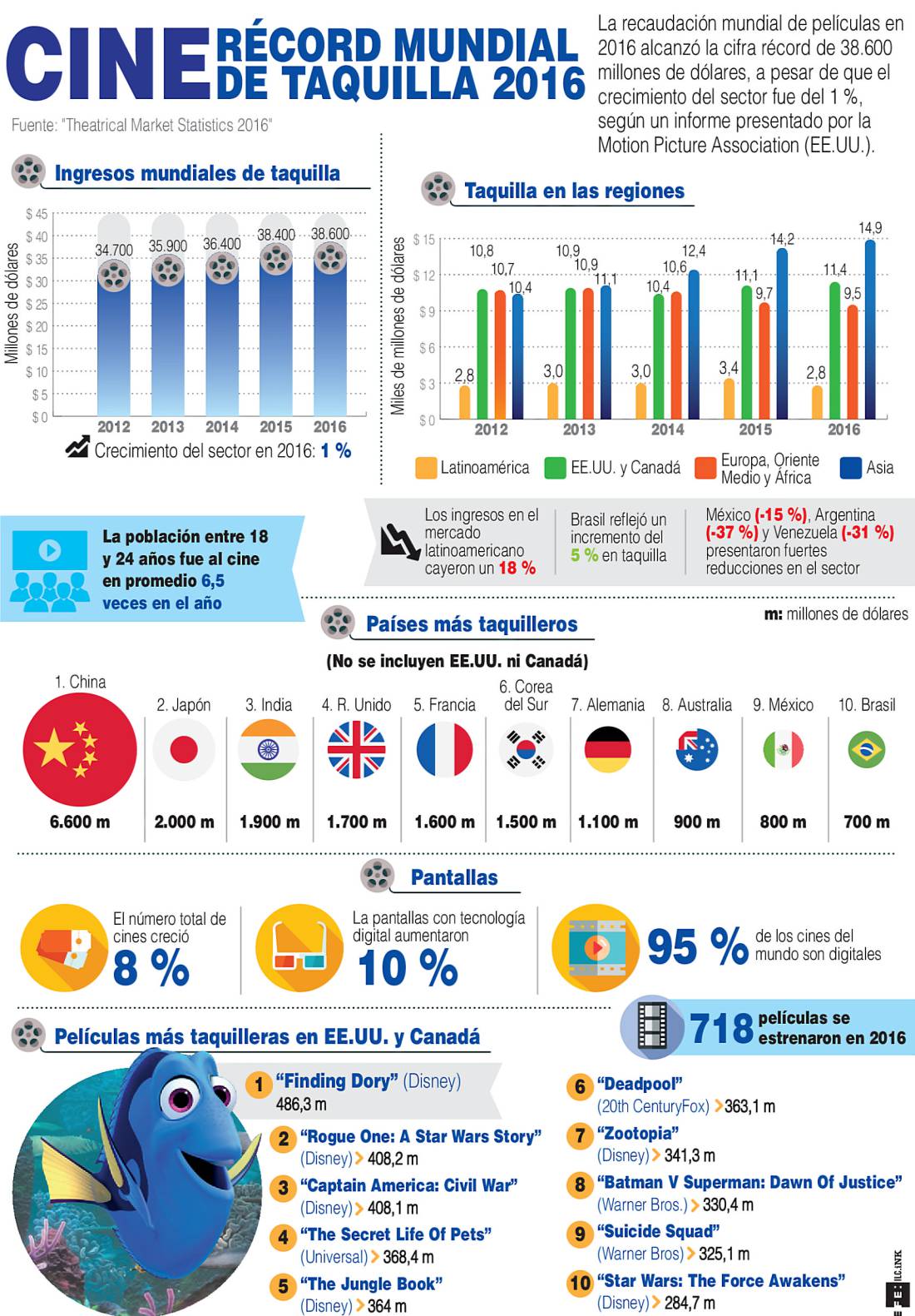 Récord mundial de taquilla de cine: Conozca el récord mundial de taquilla de cine en 2016