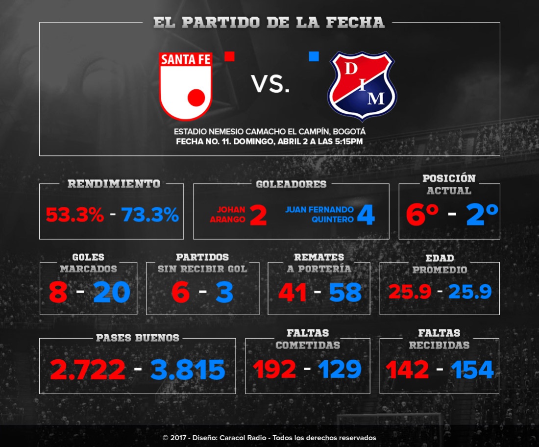 En números: Santa Fe Vs. Medellín, el partido de la fecha 11