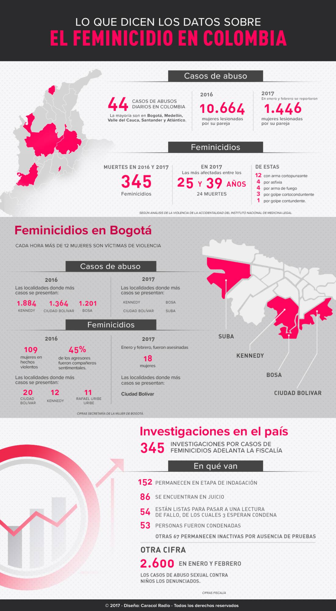 Feminicidio en Colombia: Lo que dicen los datos sobre el feminicidio en Colombia Feminicidio en Colombia: Lo que dicen los datos sobre el feminicidio en Colombia