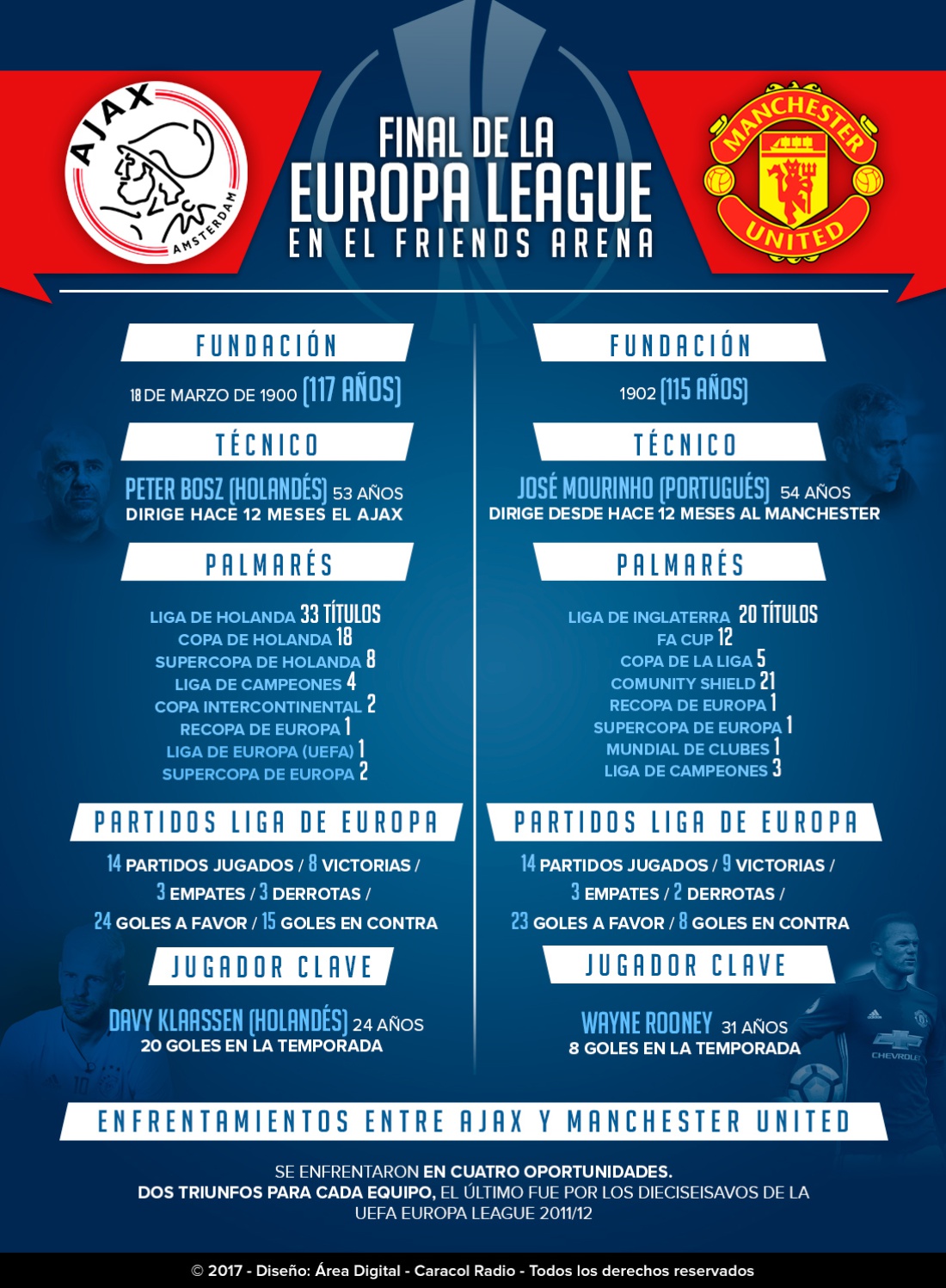 Ajax Manchester United Liga de Europa: Ajax Vs. Manchester United: 2 históricos cara a cara por la reconquista de Europa