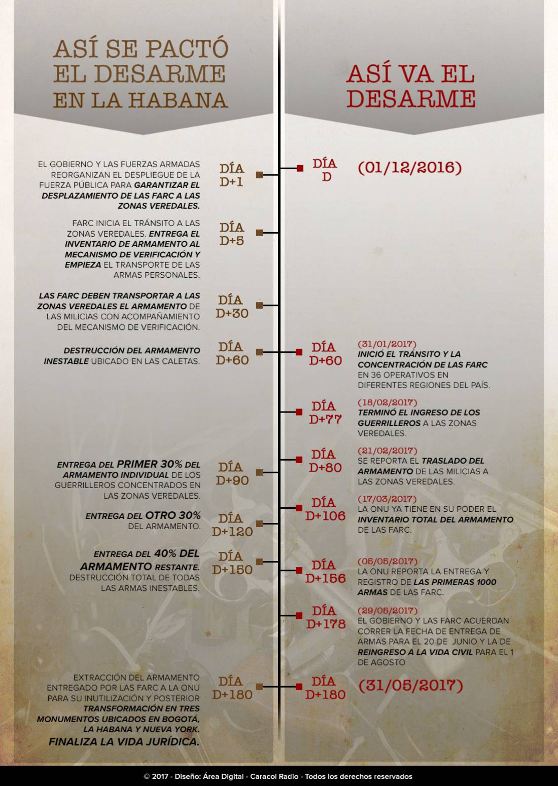 Proceso de paz en Colombia, D+180: Infografía: Los calendarios del desarme
