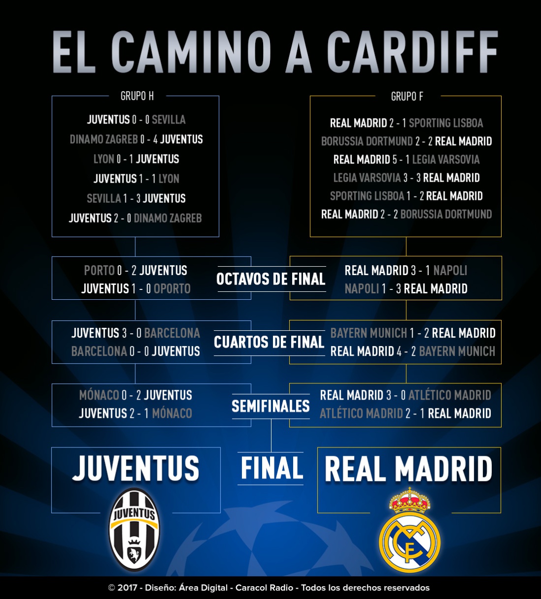 Juventus Real Madrid camino a Cardiff: Repase el camino a Cardiff de la Juventus y el Real Madrid
