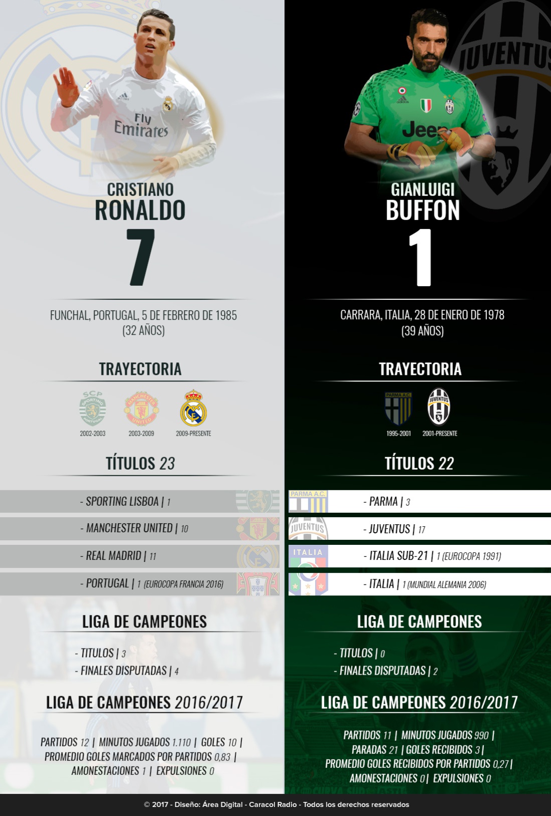 Cristiano Ronaldo Buffon Liga de Campeoens: Cristiano Vs. Buffon, duelo de estrellas en la final de la Liga de Campeones