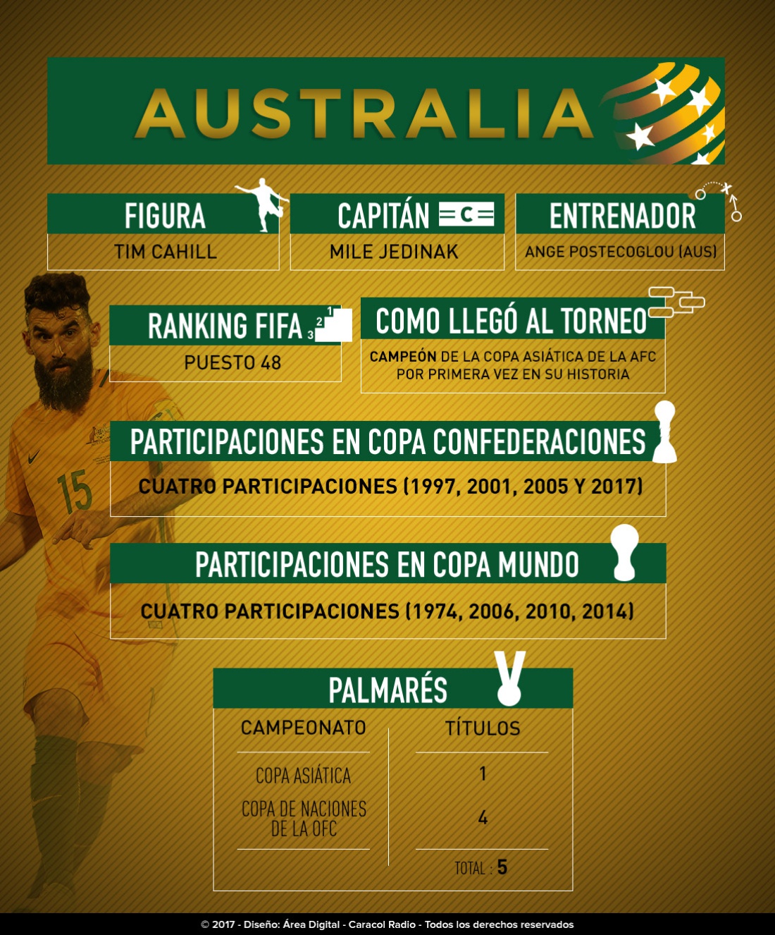 Australia Copa Confederaciones: Australia busca el sexto título en su palmarés