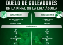Dayro Vs. Duque, duelo de goleadores en la final de la Liga Águila