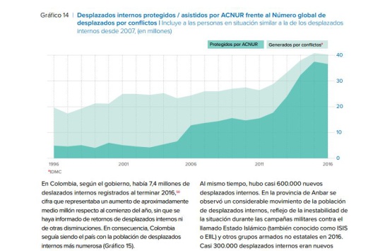 Desplazados en Colombia: Colombia sigue siendo el país con más número de desplazados internos con 7,4 millones: Acnur Desplazados en Colombia: Colombia sigue siendo el país con más número de desplazados internos con 7,4 millones: Acnur