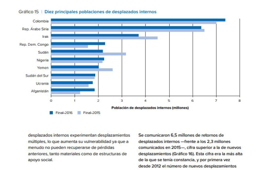 Desplazados en Colombia: Colombia sigue siendo el país con más número de desplazados internos con 7,4 millones: Acnur Desplazados en Colombia: Colombia sigue siendo el país con más número de desplazados internos con 7,4 millones: Acnur