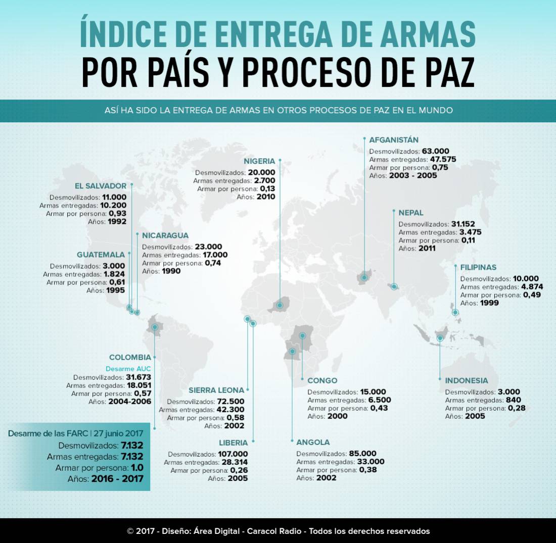 Entrega de armas en otros procesos de paz en el mundo: El índice de entrega de armas por país y proceso de paz Entrega de armas en otros procesos de paz en el mundo: El índice de entrega de armas por país y proceso de paz