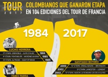 Colombianos que ganaron etapa en 104 ediciones del Tour de Francia
