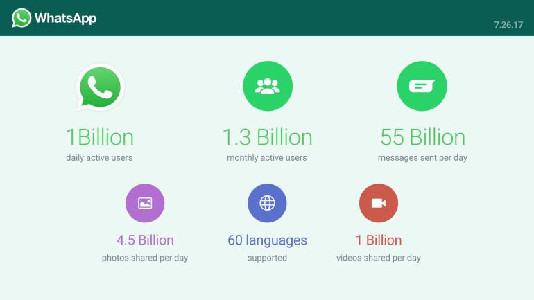 ¿Cuántas personas usan whatsapp?: Mil millones de personas usan Whatsapp