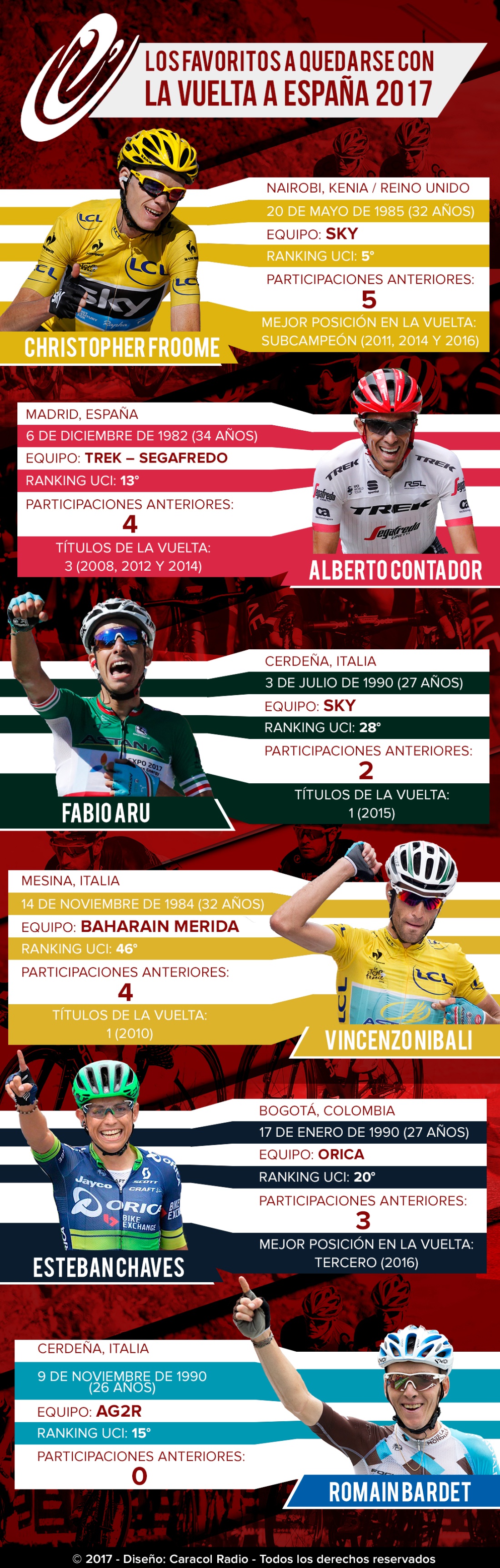 Favoritos Vuelta a España 2017: Los grandes favoritos a quedarse con el título de La Vuelta a España 2017