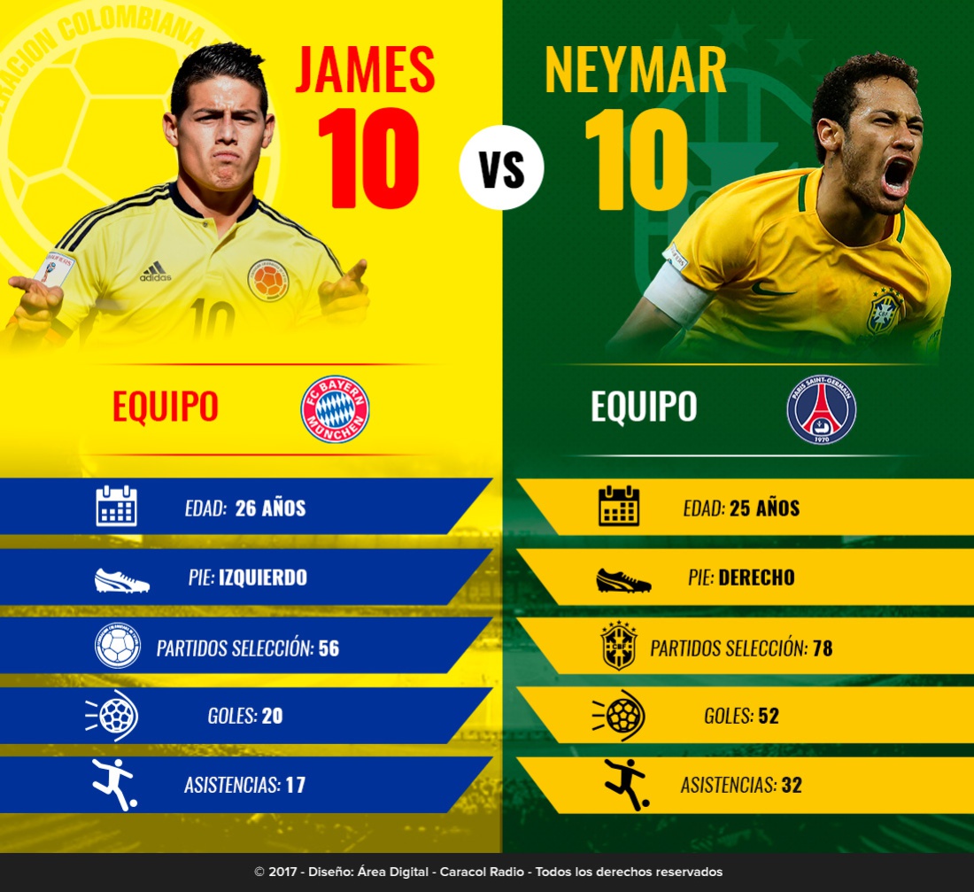 James Neymar Cracks: Duelo de cracks: James VS. Neymar James Neymar Cracks: Duelo de cracks: James VS. Neymar