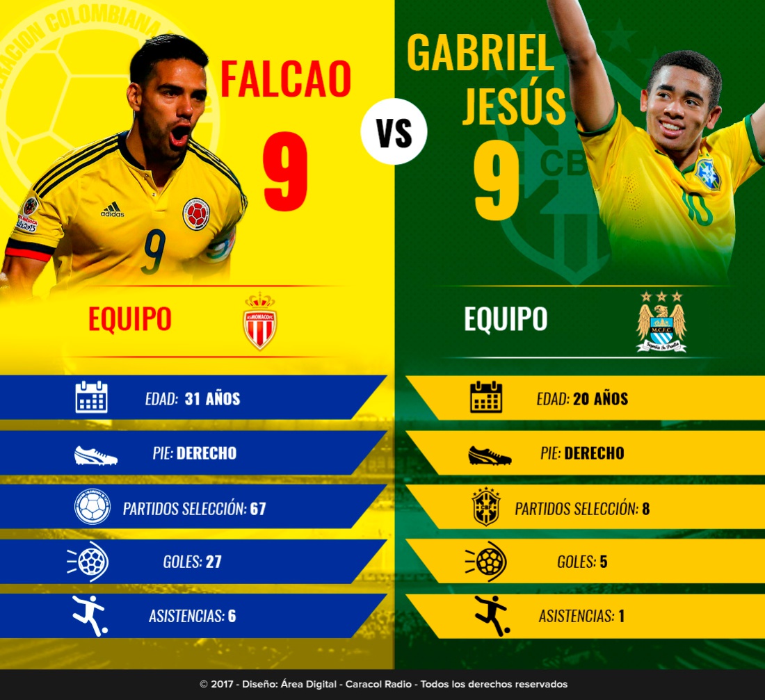 Falcao Gabriel Jesús: Duelo de goleadores: Falcao Vs. Gabriel Jesús Falcao Gabriel Jesús: Duelo de goleadores: Falcao Vs. Gabriel Jesús