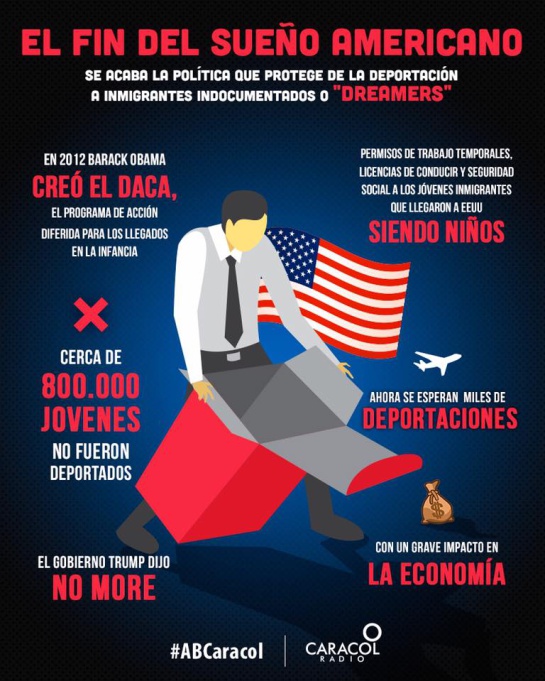 ¿Qué es el DACA?: ¿Qué es DACA y por qué su final amenaza a miles de jóvenes “soñadores”? ¿Qué es el DACA?: ¿Qué es DACA y por qué su final amenaza a miles de jóvenes “soñadores”?