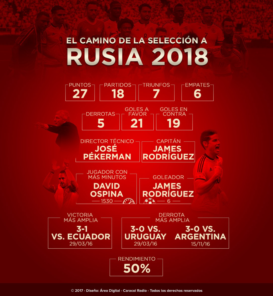 Camino Rusia 2018: El camino de Colombia a Rusia 2018 Camino Rusia 2018: El camino de Colombia a Rusia 2018