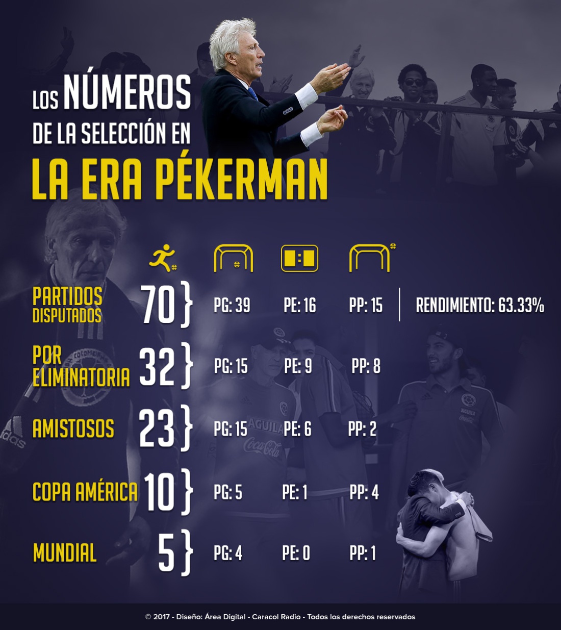 Números José Pekerman Selección Colombia: Los números de José Pékerman al frente de la Selección Colombia Números José Pekerman Selección Colombia: Los números de José Pékerman al frente de la Selección Colombia