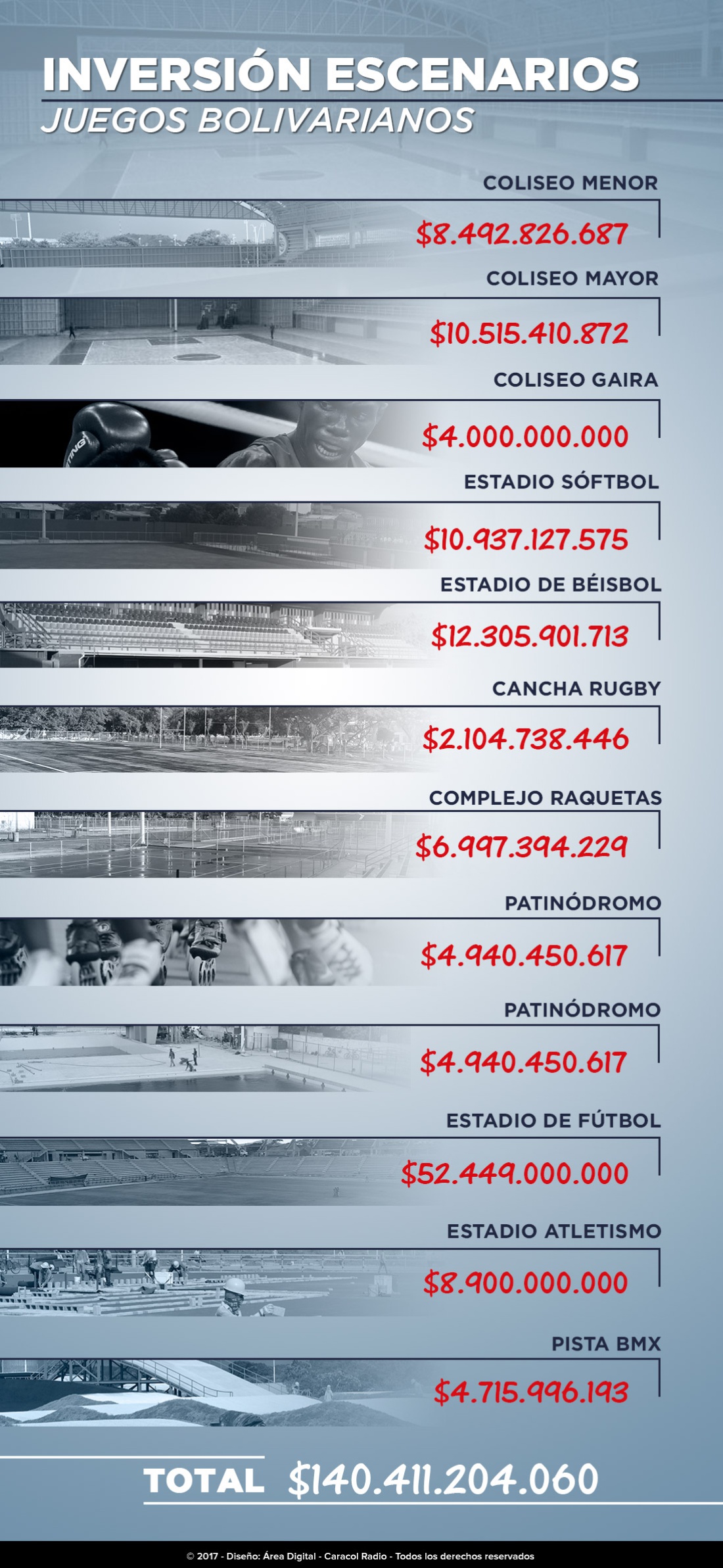 Inversión Juegos Bolivarianos: Así fue la millonaria inversión en los escenarios de los Juegos Bolivarianos
