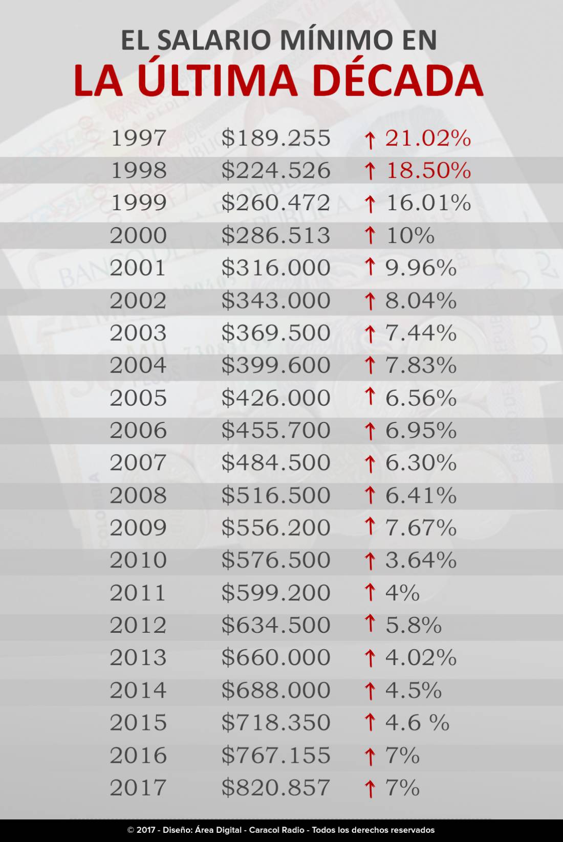 Así Ha Cambiado El Salario Mínimo En Los últimos 10 Años Media Caracol Radio 0921