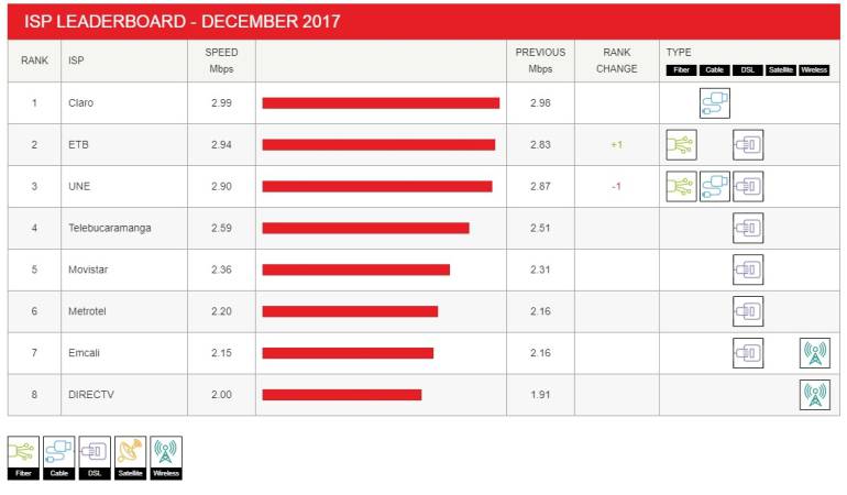Netflix publica ránking de los operadores más rápidos en Colombia
