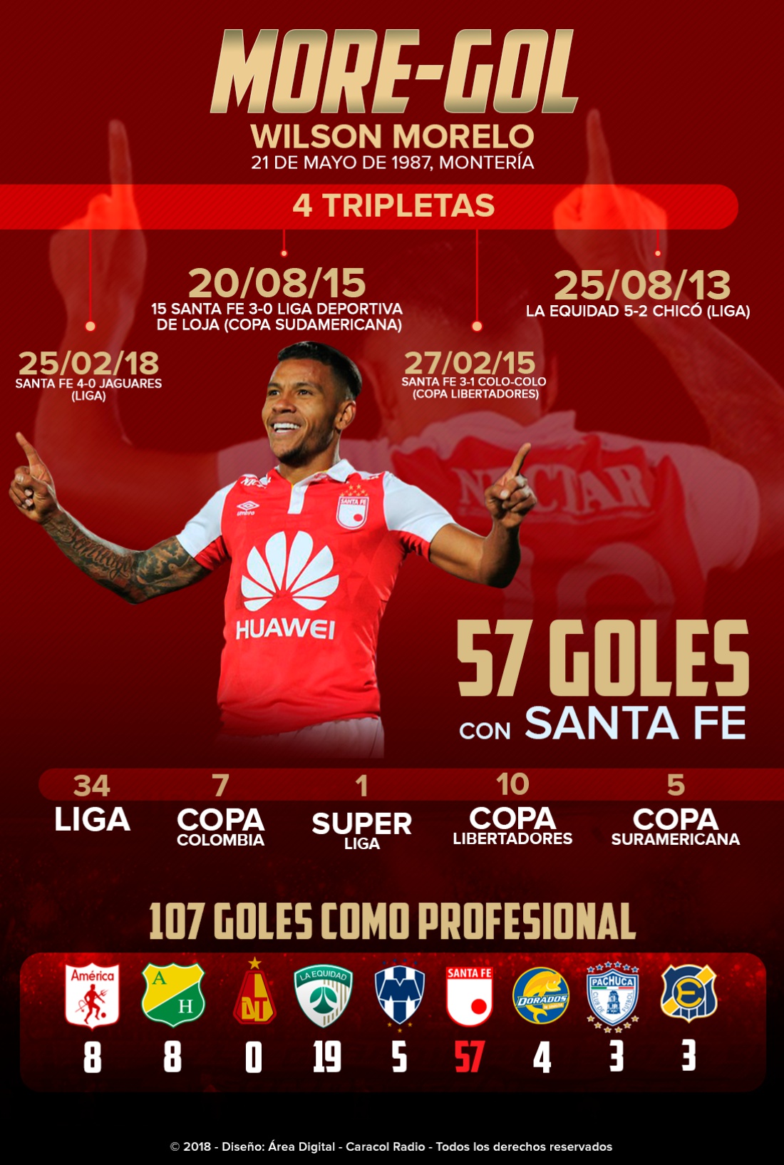 Wilson Morelo: Wilson Morelo, la figura de la Liga Águila en la fecha 5