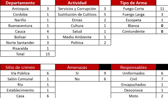 Asesinato de líderes sociales: Casi la mitad de los líderes sociales asesinados fueron víctimas en su casa Asesinato de líderes sociales: Casi la mitad de los líderes sociales asesinados fueron víctimas en su casa