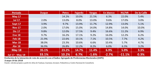 Elecciones Colombia 2018: Así marca el IAPE, resultado de cruzar todas las encuestas presidenciales Elecciones Colombia 2018: Así marca el IAPE, resultado de cruzar todas las encuestas presidenciales