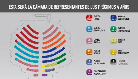Así quedó conformada la Cámara de Representantes Así quedó conformada la Cámara de Representantes