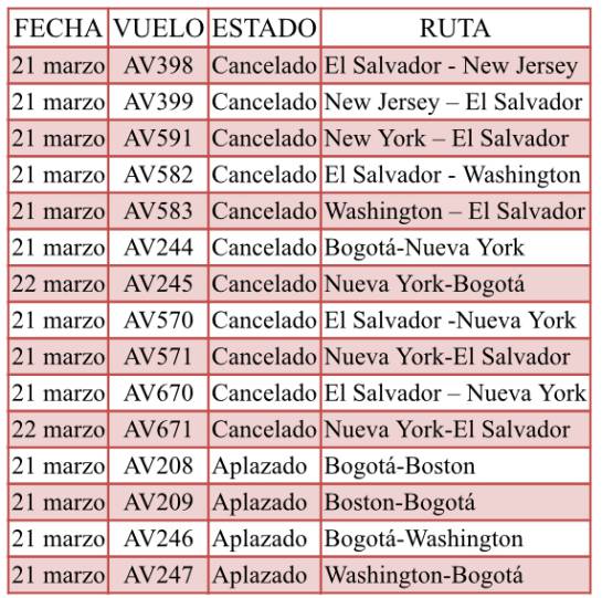 Invierno obliga a cancelación de vuelos de Avianca: Avianca cancela 11 vuelos y aplaza cuatro por tormenta en Estados Unidos Invierno obliga a cancelación de vuelos de Avianca: Avianca cancela 11 vuelos y aplaza cuatro por tormenta en Estados Unidos