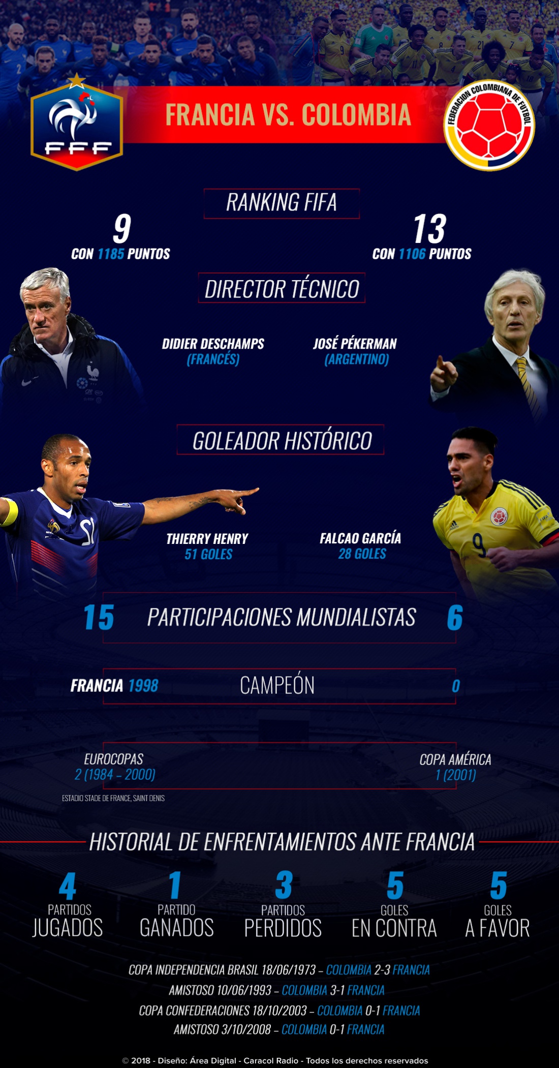 Francia vs Colombia: Estos son los datos más relevantes del partido Francia-Colombia