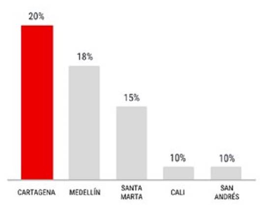 Viajes: Cartagena y Medellín las ciudades más buscadas para viajar en Semana Santa Viajes: Cartagena y Medellín las ciudades más buscadas para viajar en Semana Santa