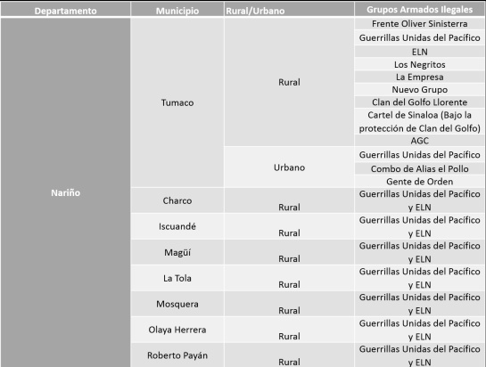 situación se seguridad y disidencias en Nariño: Guerra por la costa pacífica nariñense y dinámicas de seguridad en Tumaco situación se seguridad y disidencias en Nariño: Guerra por la costa pacífica nariñense y dinámicas de seguridad en Tumaco