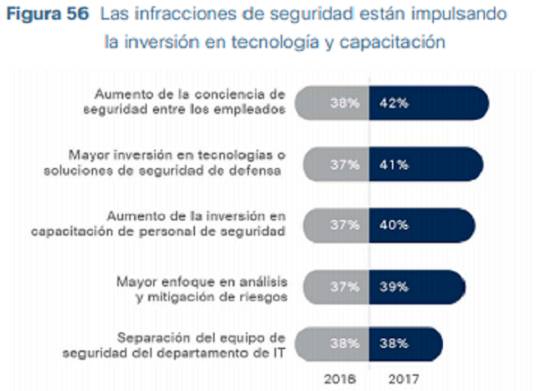 Ciberataques: Aumentan seguridad en empresas ante incremento de ataques informáticos Ciberataques: Aumentan seguridad en empresas ante incremento de ataques informáticos