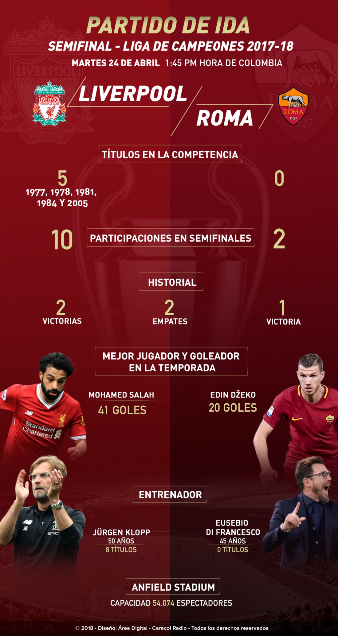 Liverpool Roma Champions League: Liverpool Vs. Roma reeditan la final de 1984