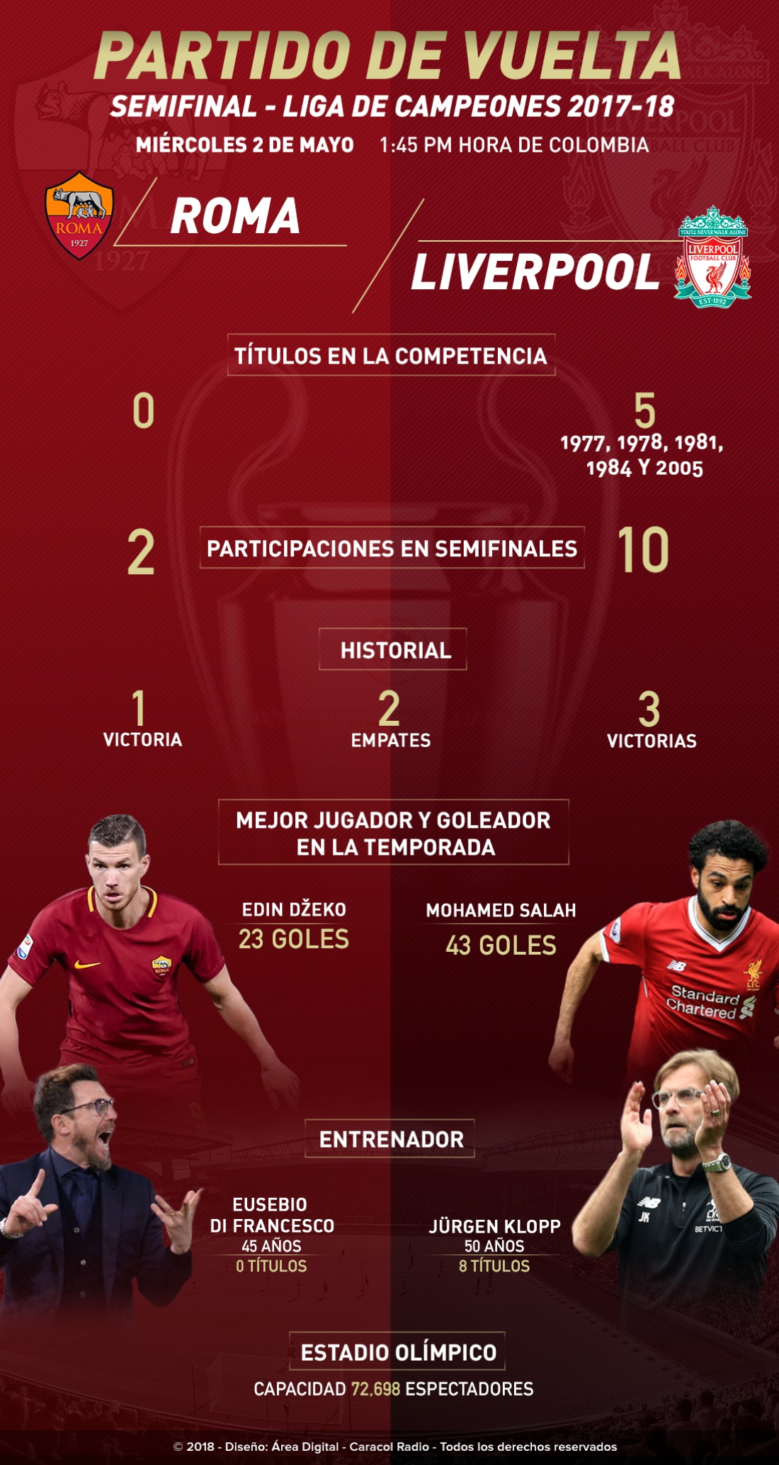 Roma Liverpool semifinal Liga de Campeones: Roma - Liverpool, por el último cupo a Kiev