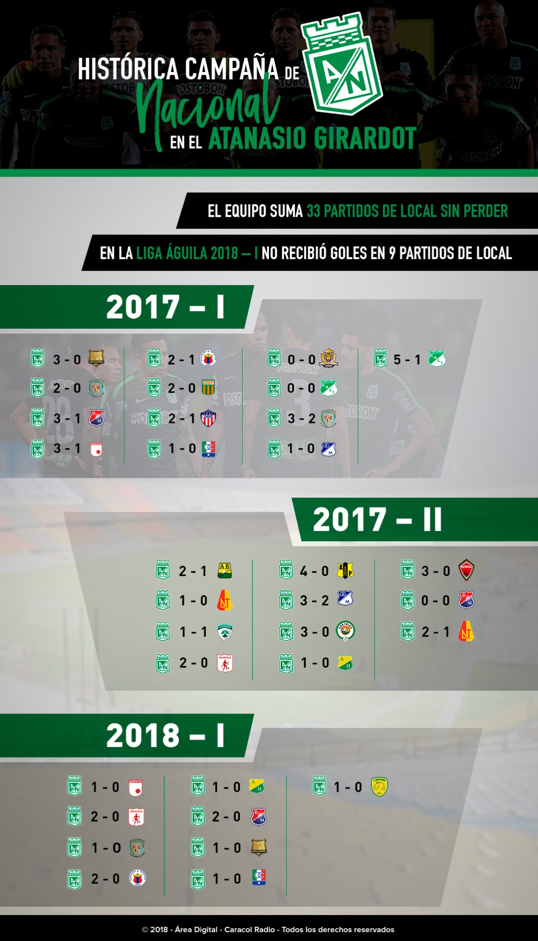 atletico nacional: Histórica campaña de Nacional en el Atanasio Girardot por Liga
