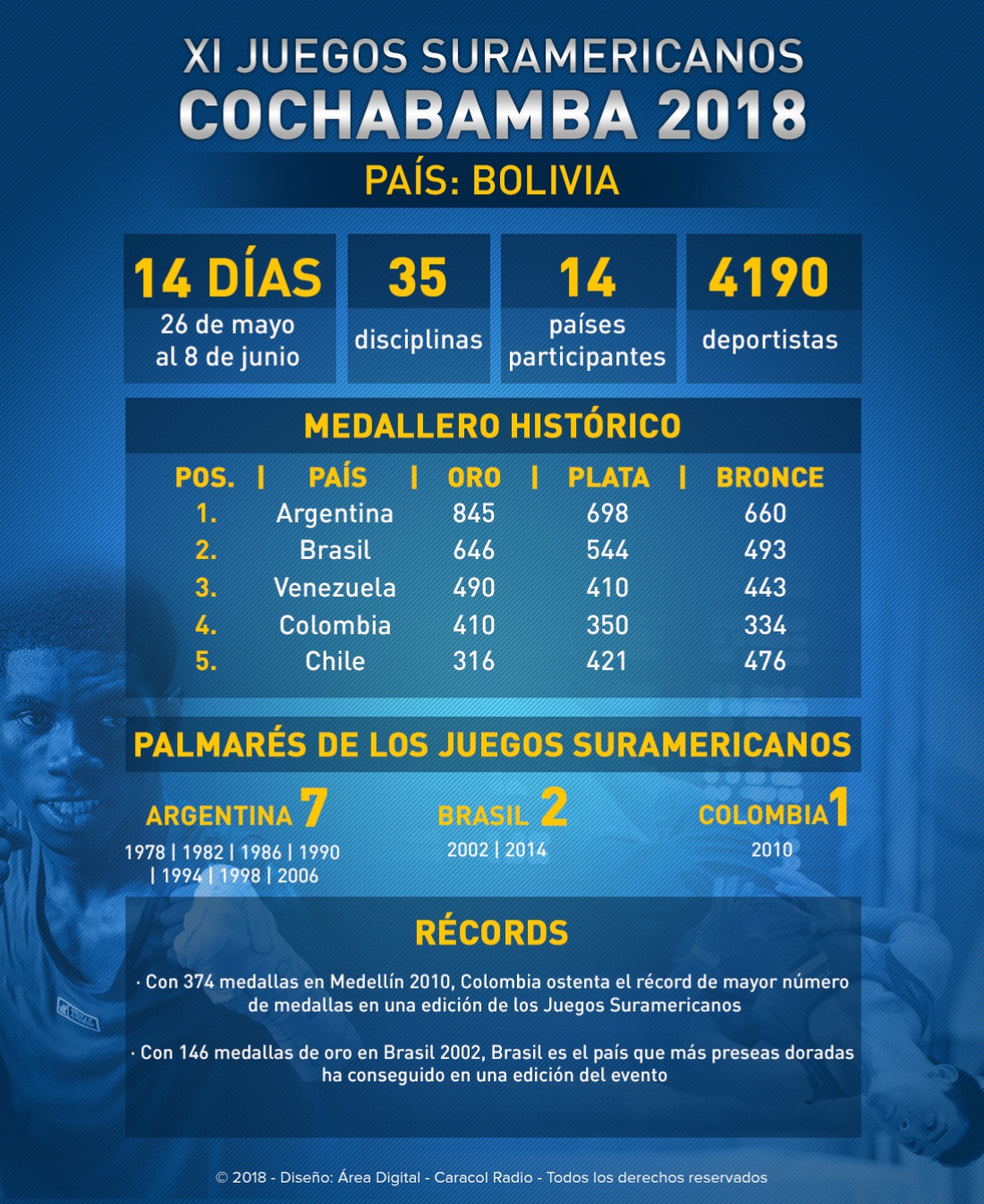 Juegos Suramericanos Cochabamba 2018: XI Juegos Suramericanos - Cochabamba 2018
