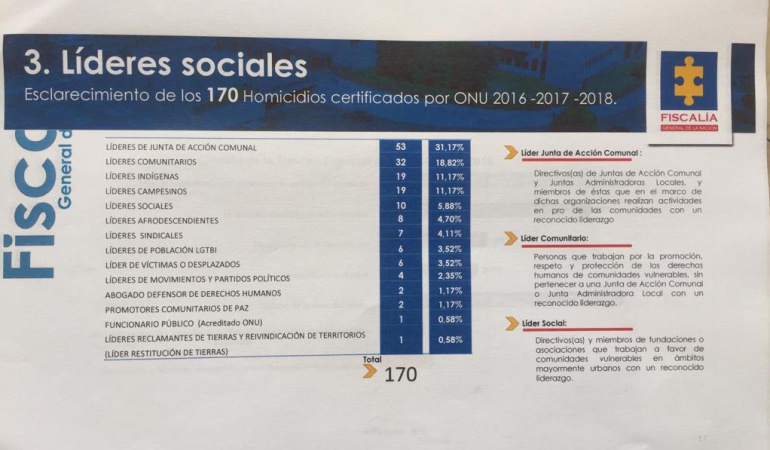 Crímenes contra líderes sociales: La radiografía de los crímenes contra líderes sociales según la Fiscalía