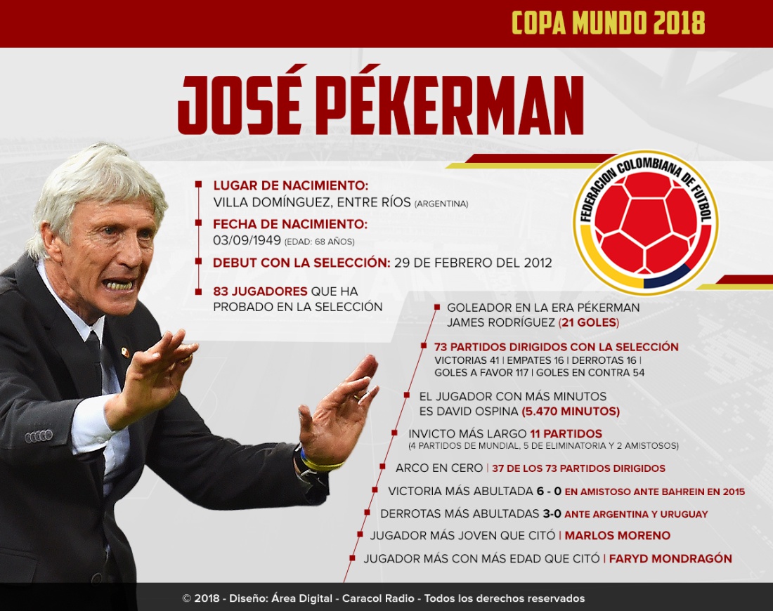 Mundial 2018: Los números de Pékerman al mando de la Selección en 6 años