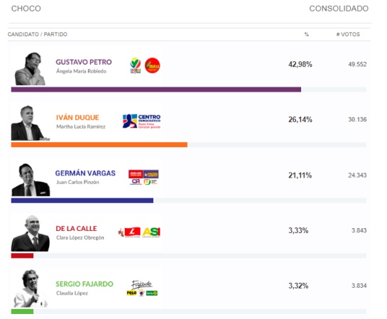 Elecciones presidenciales 2018: Una lectura a los resultados de las elecciones en las regiones Elecciones presidenciales 2018: Una lectura a los resultados de las elecciones en las regiones