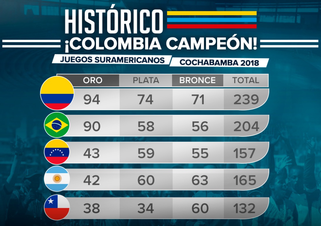 Cochabamba 2018 Juegos Suramericanos Colombia campeón: ¡Histórico!: Colombia conquistó por segunda vez los Juegos Suramericanos