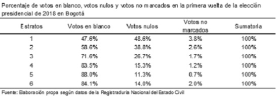 Gustavo Petro Iván Duque estratos: En Bogotá, Petro tiene los votos de estratos más bajos y Duque de los altos Gustavo Petro Iván Duque estratos: En Bogotá, Petro tiene los votos de estratos más bajos y Duque de los altos