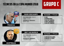 Los técnicos: Gareca y Deschamps, los destacados en el Grupo C