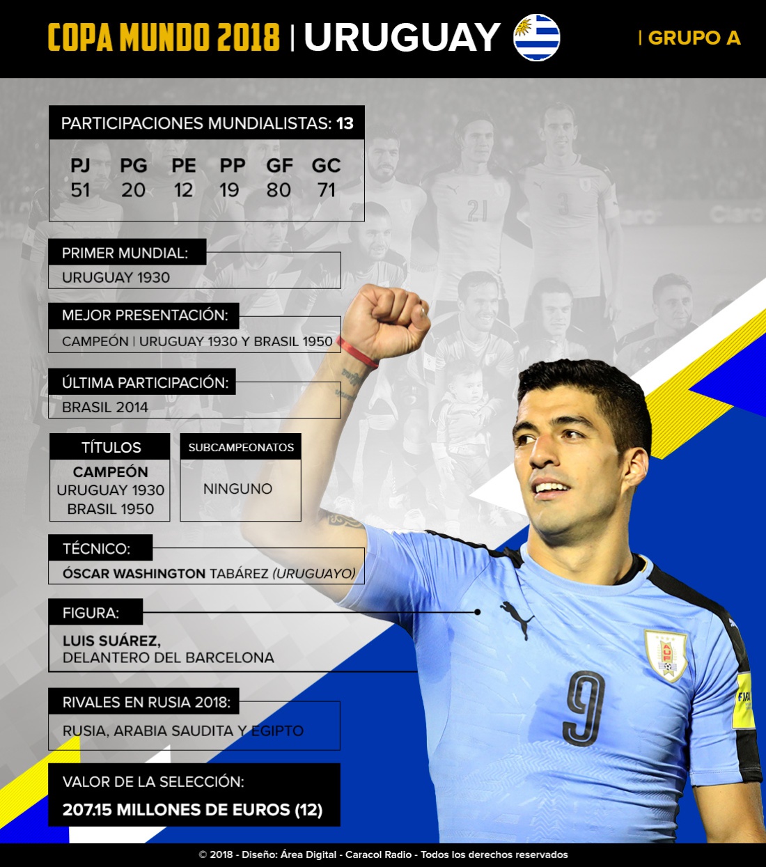 Mundial 2018: Uruguay: El equipo sudamericano irá por su tercera Copa del Mundo