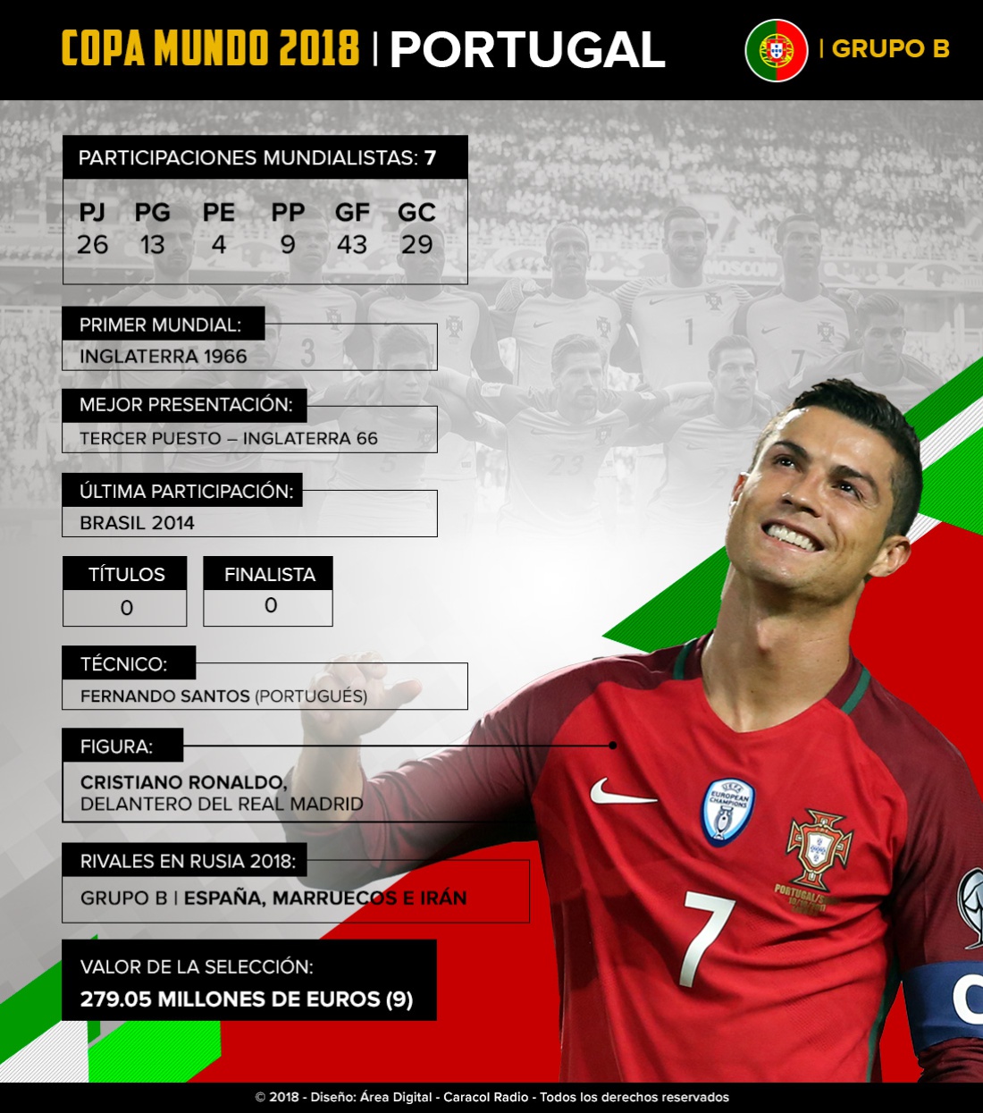 mundial 2018: Portugal: De la mano de Cristiano buscarán su primer título Mundial