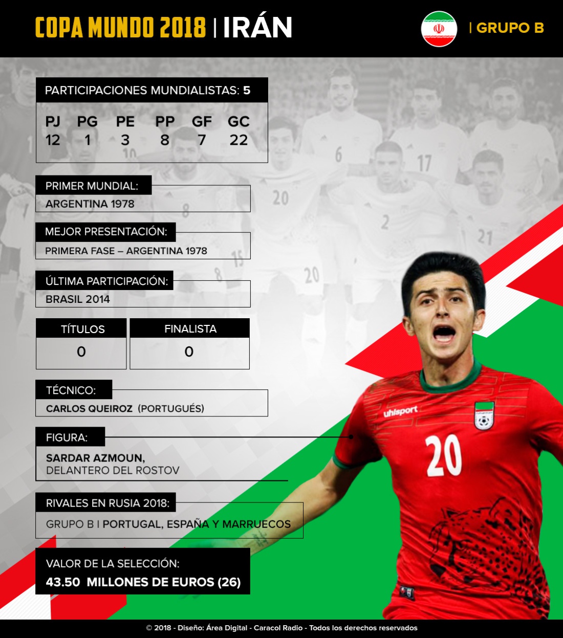 Mundial 2018: Irán: El conjunto iraní buscará avanzar por primera vez de la primera fase